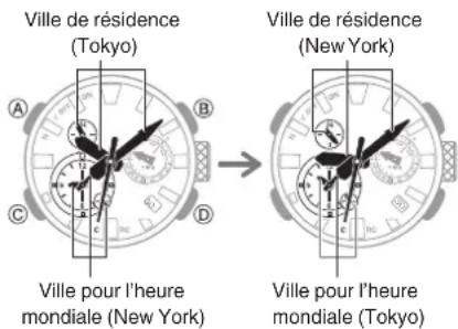 CASIO GShock GWFA1000 - - Permutation de l'heure mondiale et de l'heure locale - 1