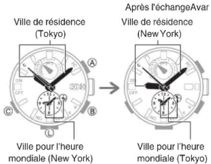 CASIO GShock GWRB1000 - - Permutation de l'heure mondiale et de l'heure locale - 2
