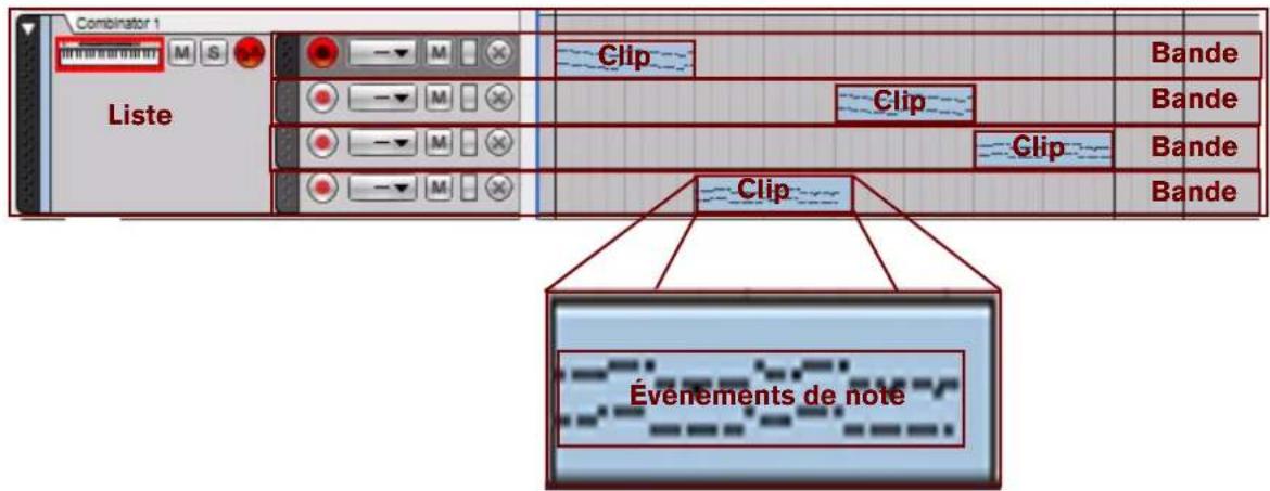 PROPELLERHEAD Reason Essentials 1.0 - Relations entre les pistes, les bandes, les clips et les événements - 1