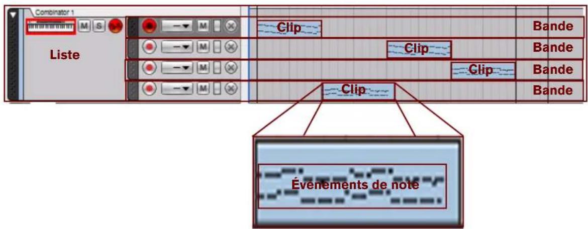 PROPELLERHEAD Reason Essentials 1.5 - Relations entre les pistes, les bandes, les clips et les événements - 1
