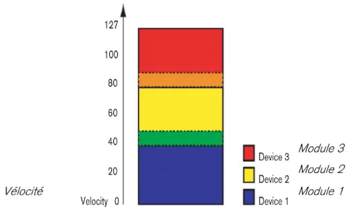 PROPELLERHEAD Reason Essentials 1.5 - À propos des étendues de velocité qui se chevauchent - 1