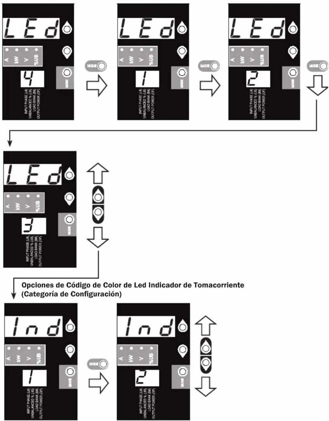 Tripp Lite PDU3XMV6G32 - Esquema de Brillo y Color del LED (Categoría de Configuración) - 1
