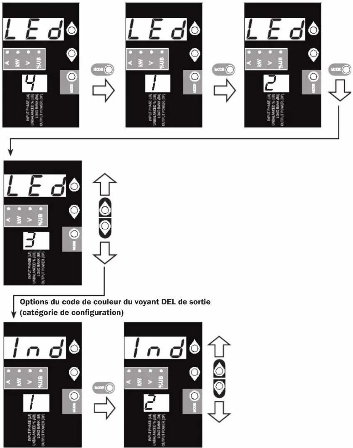 Tripp Lite PDU3XMV6G32 - Intensité du voyant DEL et schéma de couleurs (catégorie de configuration) - 1