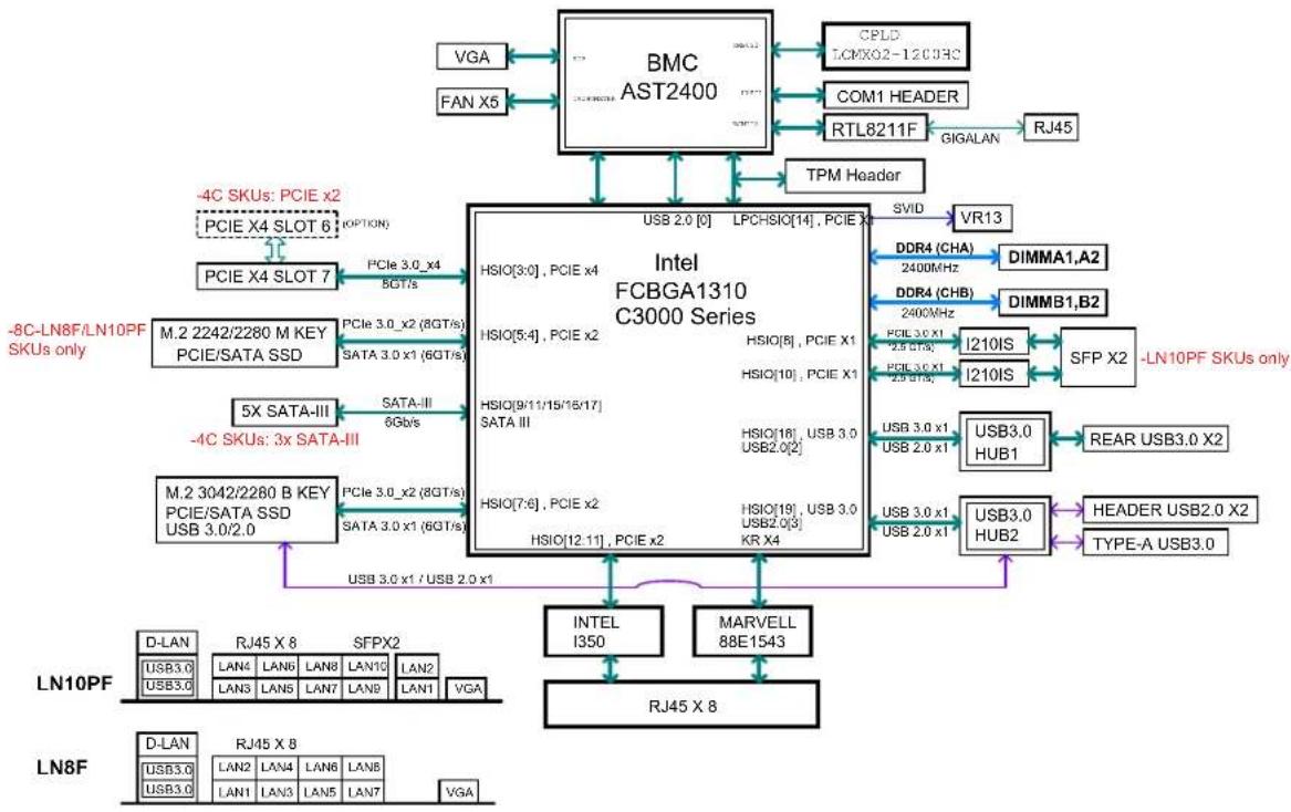 Supermicro SuperServer E3009A8CN8 - 系統方塊圖 - 1