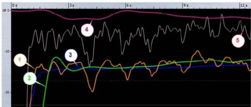 STEINBERG Wavelab 8.5 - Courbes d'enveloppe de sonie - 1