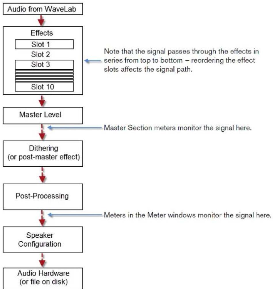 STEINBERG Wavelab 8.5 - Chemin du signal - 1