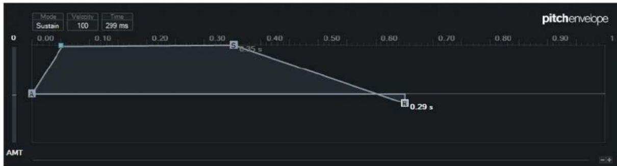 STEINBERG Cubase Pro 9.5 - Éditeurs d'enveloppes - 1