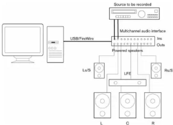 STEINBERG Nuendo 4 - Connecting for surround sound - 1