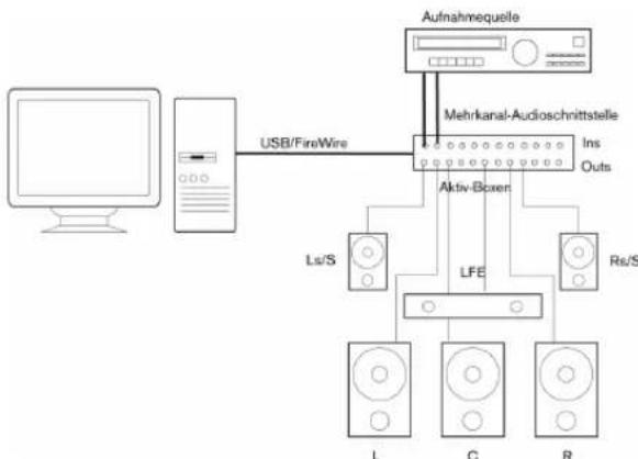 STEINBERG Nuendo 4 - Anschlieben für Surround-Sound - 1