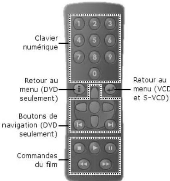 Clavier numérique Retour au menu (DVD seulement) Boutons de navigation (DVD seulement) Commandes du film 1 2 3 4 5 6 7 8 9 0 Retour au menu (VCD et S-VCD)