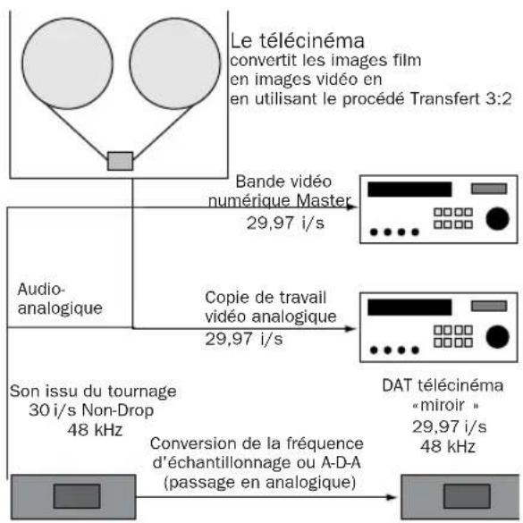 Avid Pro Tools 7.0 - Pistes témoin et conformation - 1