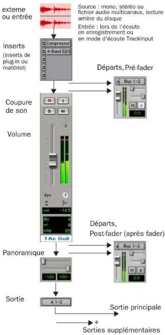 Avid Pro Tools 7.0 - Pistes audio - 1