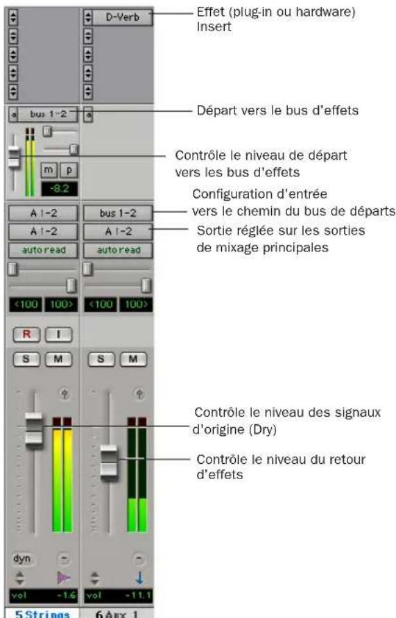 Avid Pro Tools 7.0 - Pour créer un prémixage de retour d'effets avec un plug-in ou un insert matériel : - 1