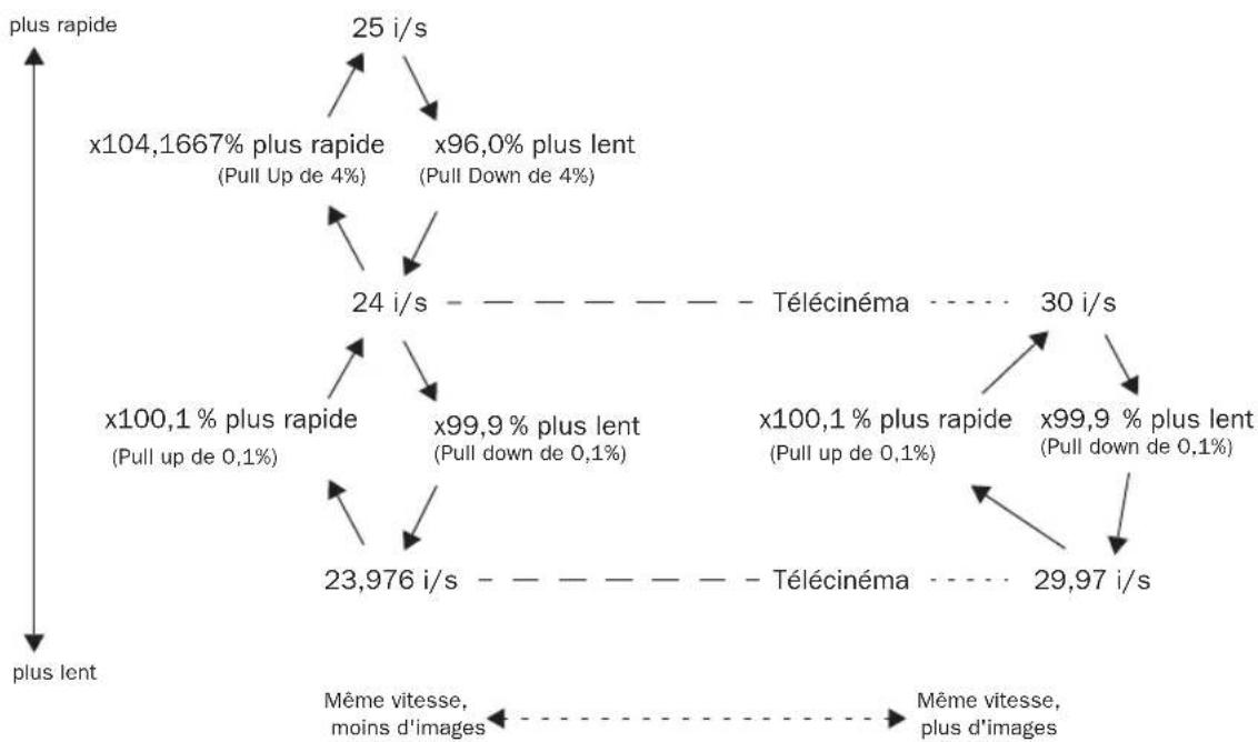 Avid Pro Tools 7.0 - Fréquences d'image et vitesses de lecture relatives - 1