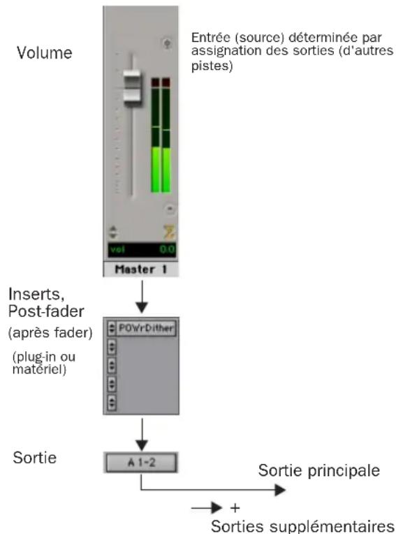 Avid Pro Tools 7.0 - Pistes de fader principal - 1