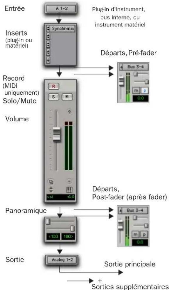 Avid Pro Tools 7.0 - Pistes d'instrument - 1