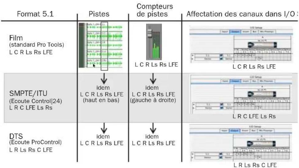 Avid Pro Tools 7.0 - Disposition des pistes, acheminement et mesures dans le format 5.1 - 1