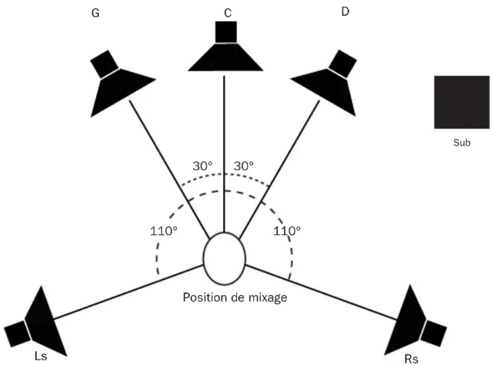 Avid Pro Tools 7.0 - Importance de la disposition des haut-parleurs - 1