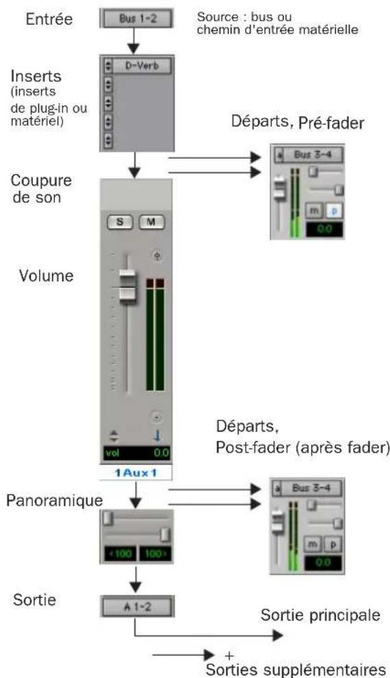Avid Pro Tools 7.0 - Pistes d'entrée auxiliaire - 1