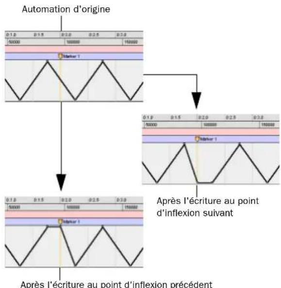 Avid Pro Tools 7.3 - Restreindre les nouveaux points d'inflexion à la valeur d'automation suivante ou précédente - 1