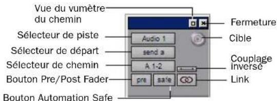 Vue du vumètre du chemin Sélecteur de piste Audio 1 send a A 1-2 pre safe Bouton Pre/Post Fader Bouton Automation Safe Fermeture Cible Couplage inversé Link