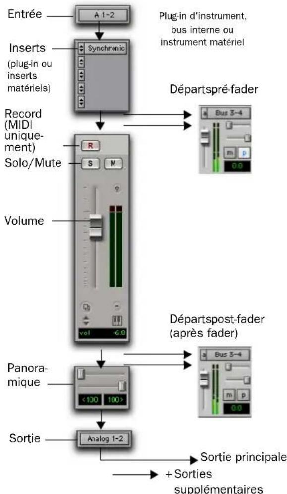 Avid Pro Tools 7.3 - Pistes d'instrument - 1
