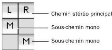 L R —— Chemin stéréo principal M —— Sous-chemin mono —— M —— Sous-chemin mono
