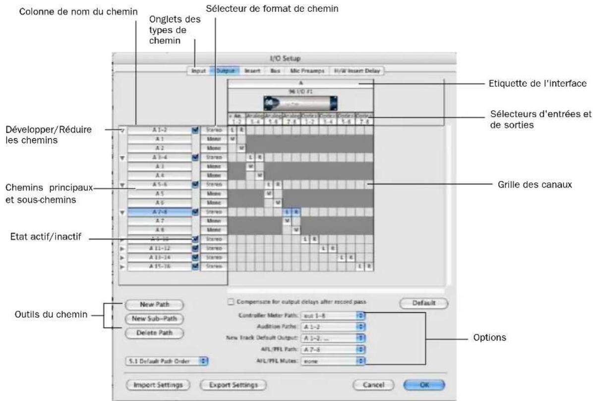 Colonne de nom du chemin Onglets des types de chemin Sélecteur de format de chemin I/O Setup Input Output Insert Bus Mic Freqamps Hi/W Insert Delay 96 1/0 41 A An. 1-2 Analog 5-4 Arcaloo 4-8 Analog 7-8 Cortical 1-2 Cortical 3-4 Cortical 5-6 Cortical 7-8 Etiquette de l'interface Sélecteurs d'entrées et de sorties Développer/Réduire les chemins Chemins principaux et sous-chemins Grille des canaux Etat actif/inactif New Path New Sub-Path Delete Path Outils du chemin Compensize for output delays after record pass Controller Meter Paths: aut 1-8 Audition Paths: A 1-2 New Track Default Output: A 1-2 ... AFL/PFL Path: A 7-8 AFL/PFL Mutes: none 5.1 Default Path Order Import Settings Export Settings Options Cancel OK