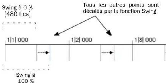 Swing à 0 % (480 tics) Tous les autres points sont décalés par la fonction Swing 1|1|000 1|2|000 1|3|000 Swing à 100 %