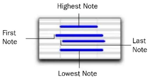 Highest Note First Note Last Note Lowest Note