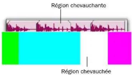Région chevauchante Région chevauchée