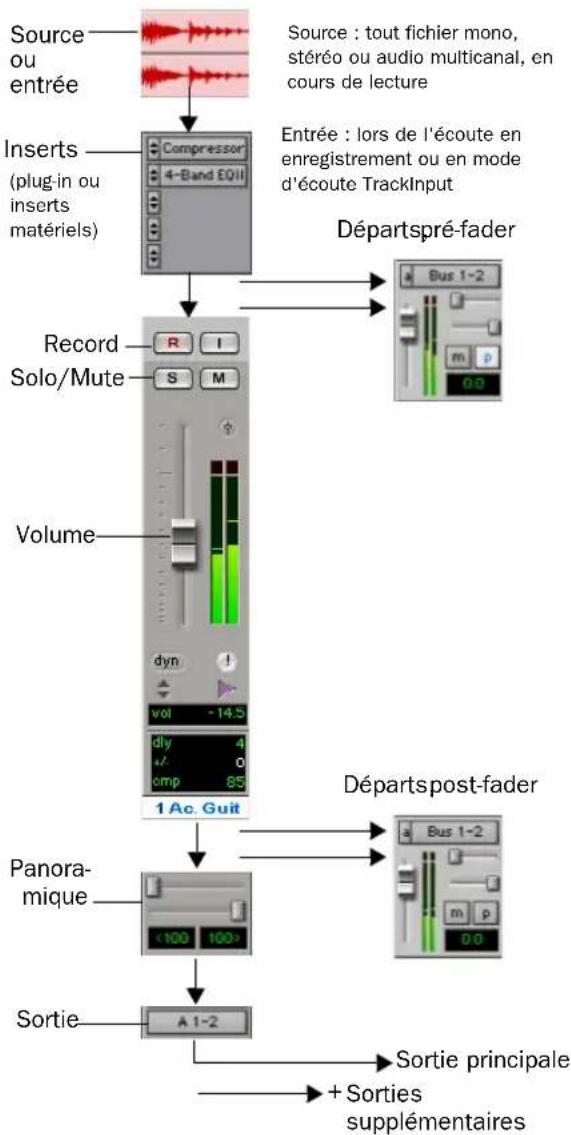 Avid Pro Tools 7.3 - Pistes audio : - 1