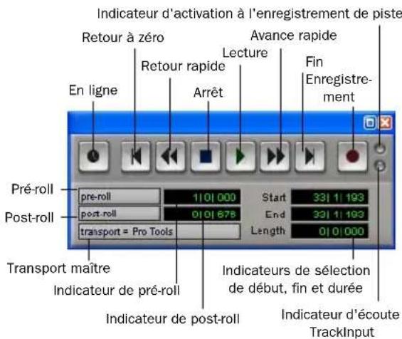 Indicateur d'activation à l'enregistrement de piste Retour à zéro Avance rapide En ligne Retour rapide Lecture Fin Enregistre- ment Arrêt Pré-roll pre-roll 1101 000 Start 331 11 193 Post-roll post-roll 0101 678 End 331 11 193 transport = Pro Tools Length 0101 000 Transport maître Indicateur de pré-roll Indicateurs de sélection de début, fin et durée Indicateur de post-roll Indicateur d'écoute TrackInput