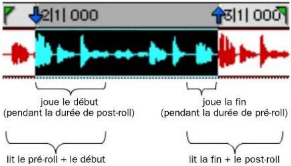 joue le début (pendant la durée de post-roll) joue la fin (pendant la durée de pré-roll) lit le pré-roll + le début lit la fin + le post-roll