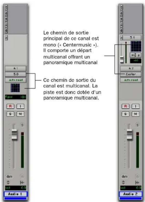 Le chemin de sortie principal de ce canal est mono (« Centermusic »). Il comporte un départ multicanal offrant un panoramique multicanal Ce chemin de sortie du canal est multicanal. La piste est donc dotée d'un panoramique multicanal.