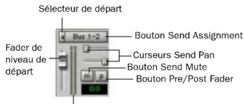Sélecteur de départ Fader de niveau de départ Bus 1-2 Bouton Send Assignment Curseurs Send Pan Bouton Send Mute Bouton Pre/Post Fader 00