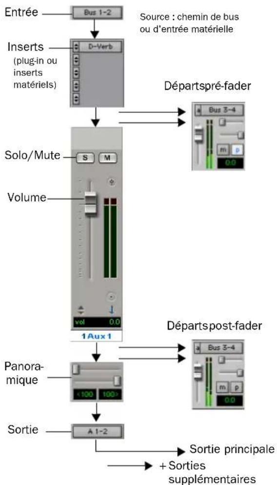 Avid Pro Tools 7.3 - Pistes d'entrée auxiliaire : - 1