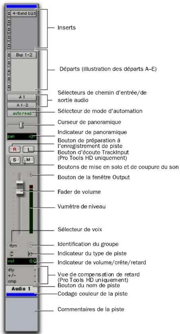 4-Band EQS Inserts Bus 1-2 Départs (illustration des départs A-E) A 1 A 1-2 auto read Sélecteurs de chemin d'entrée/de sortie audio Sélecteur de mode d'automation Curseur de panoramique Indicateur de panoramique Bouton de préparation à l'enregistrement de piste Bouton d'écoute TrackInput (Pro Tools HD uniquement) Boutons de mise en solo et de coupure du son Bouton de la fenêtre Output Fader de volume Vumètre de niveau Sélecteur de voix dyn Identification du groupe Indicateur du type de piste Vol 0.0 Indicateur de volume/crête/retard dly +/- cmp Vue de compensation de retard (Pro Tools HD uniquement) Bouton du nom de piste Audio 1 Codage couleur de la piste Commentaires de la piste