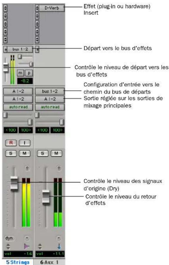 Effet (plug-in ou hardware) Insert Départ vers le bus d'effets Contrôle le niveau de départ vers les bus d'effets Configuration d'entrée vers le chemin du bus de départs Sortie réglée sur les sorties de mixage principales A 1-2 bus 1-2 A 1-2 auto read auto read <100 100> <100 100> R I S M S M dyn vol -1.6 vol -11.1 5 Strings 6 Aux 1