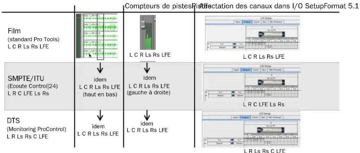 Avid Pro Tools 7.3 - Disposition des pistes, acheminement et mesures au format 5.1 - 1