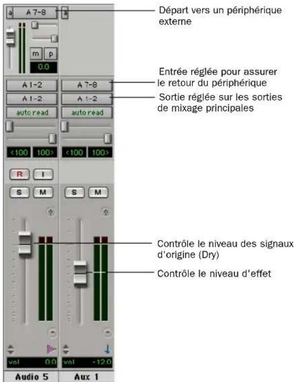 Départ vers un périphérique externe Entrée réglée pour assurer le retour du périphérique Sortie réglée sur les sorties de mixage principales Contrôle le niveau des signaux d'origine (Dry) Contrôle le niveau d'effet Audio 5 Vol 0.0 Vol -12.0 Aux 1