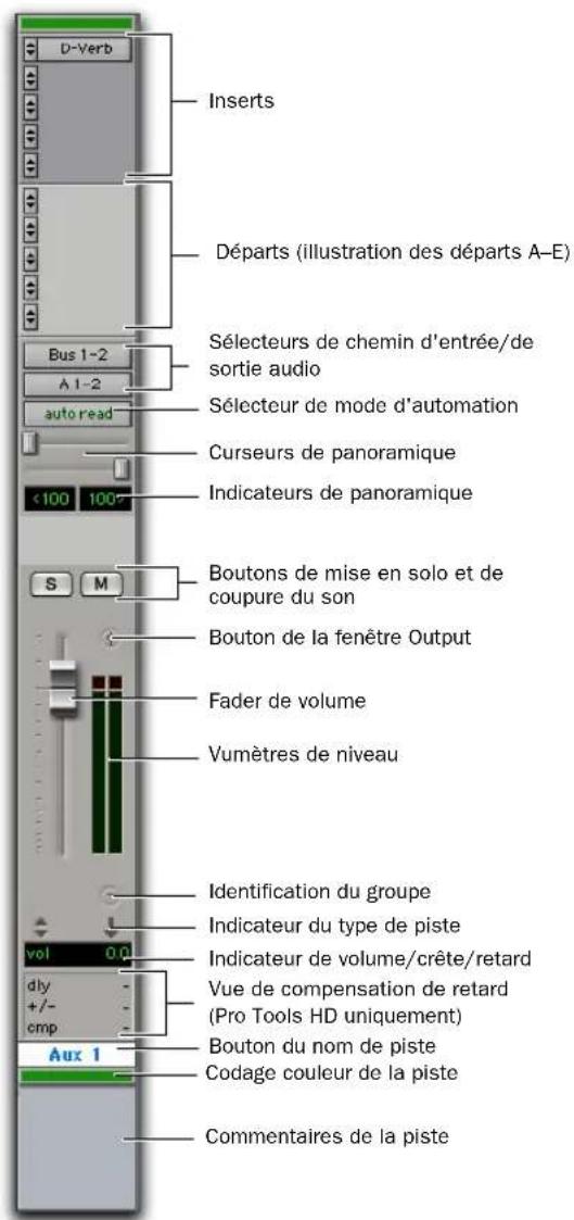 D-Verb Inserts Départs (illustration des départs A-E) Bus 1-2 A 1-2 auto read Sélecteurs de chemin d'entrée/de sortie audio Sélecteur de mode d'automation Curseurs de panoramique Indicateurs de panoramique <100 100° Boutons de mise en solo et de coupure du son Bouton de la fenêtre Output Fader de volume Vumètres de niveau Identification du groupe Indicateur du type de piste Indicateur de volume/crête/retard Vue de compensation de retard (Pro Tools HD uniquement) Bouton du nom de piste Codage couleur de la piste Commentaires de la piste