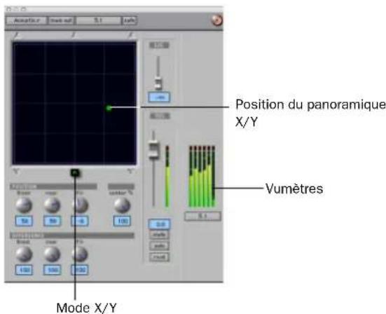Position du panoramique X/Y Vumètres Mode X/Y