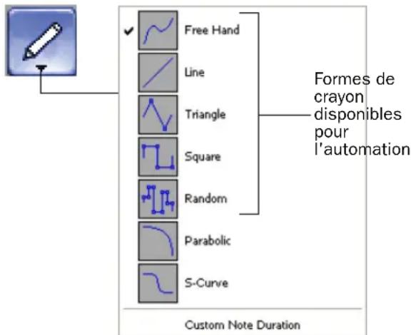 Formes de crayon disponibles pour l'automation Custom Note Duration