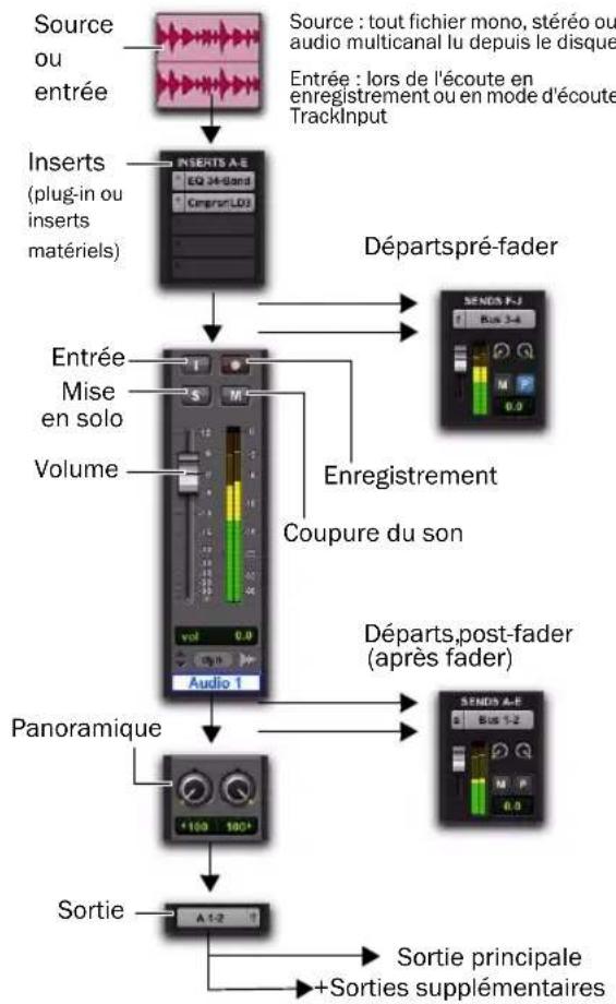 Avid Pro Tools 8.0 - Pistes audio - 1