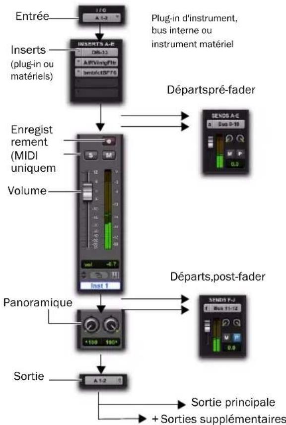 Avid Pro Tools 8.0 - Pistes d'instrument - 1