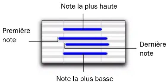 Avid Pro Tools 8.0 - Reconnaissance des accords MIDI - 1