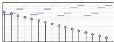 Avid Pro Tools 8.0 - Conservation des relations de vélocité existantes - 2