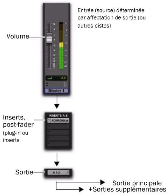 Avid Pro Tools 8.0 - Pistes de fader principal - 1