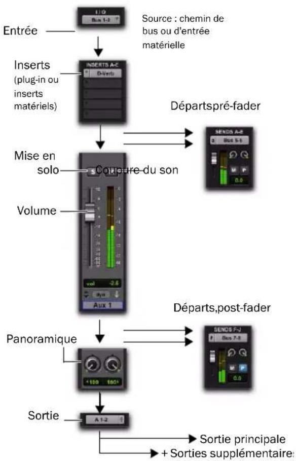 Avid Pro Tools 8.0 - Pistes d'entrée auxiliaire - 1